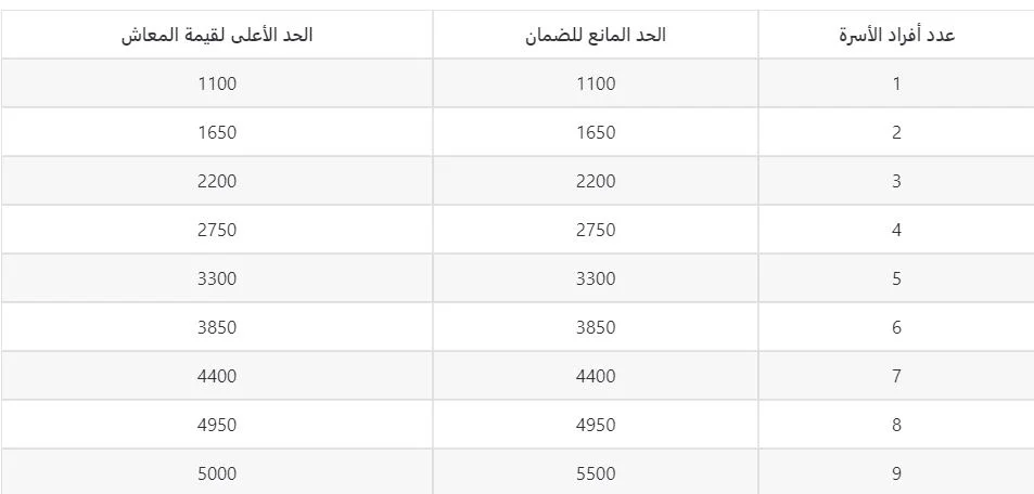 الحد المانع راتب الضمان الاجتماعي المطور