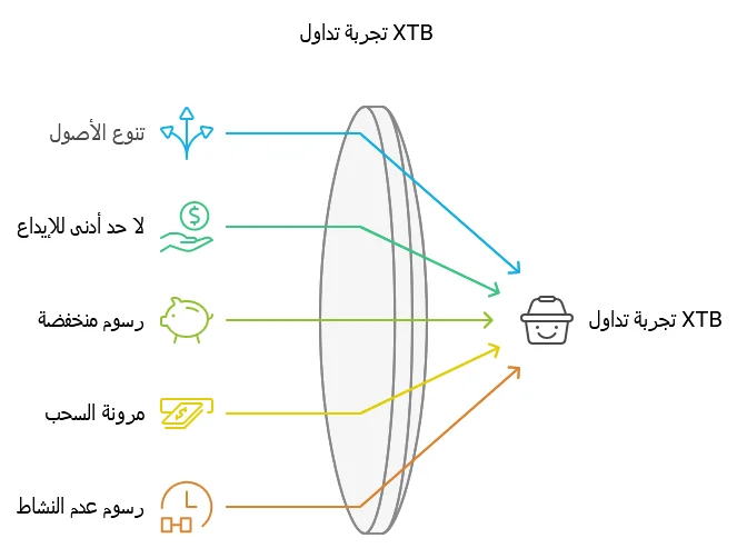 التداول في شركة XTB